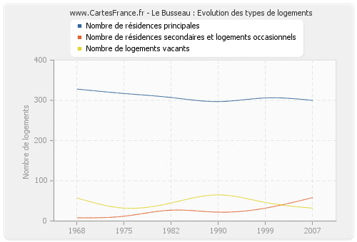 Le Busseau : Evolution des types de logements